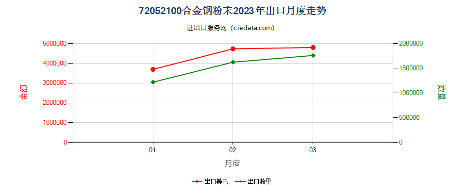 72052100合金钢粉末出口2023年月度走势图