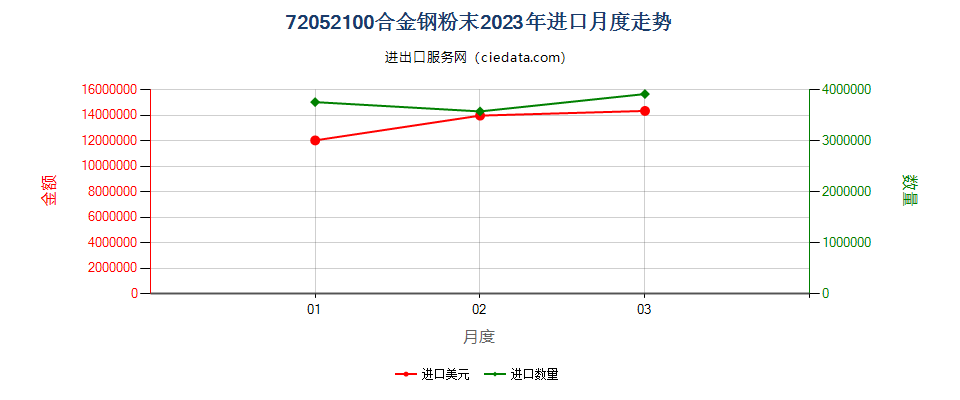 72052100合金钢粉末进口2023年月度走势图