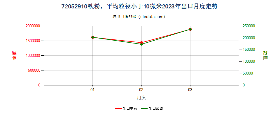 72052910铁粉，平均粒径小于10微米出口2023年月度走势图