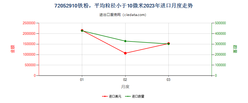 72052910铁粉，平均粒径小于10微米进口2023年月度走势图