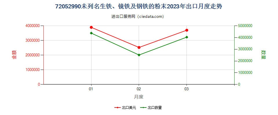 72052990未列名生铁、镜铁及钢铁的粉末出口2023年月度走势图