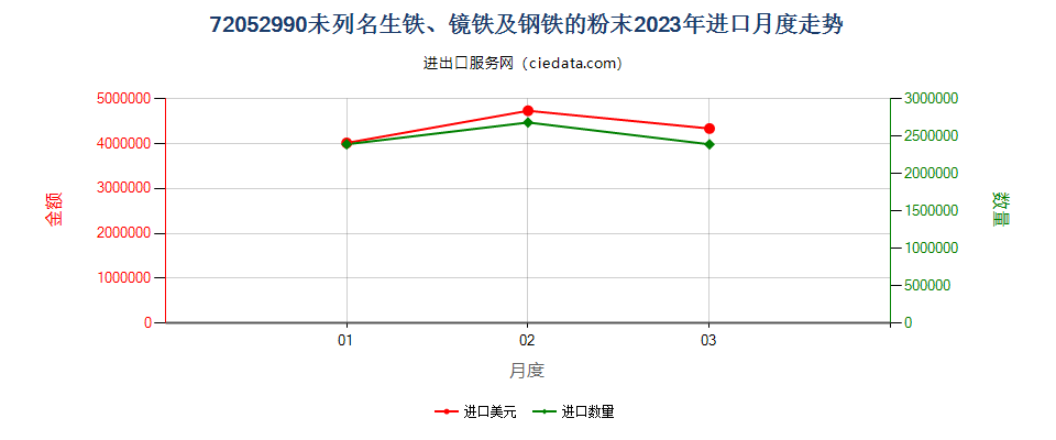 72052990未列名生铁、镜铁及钢铁的粉末进口2023年月度走势图