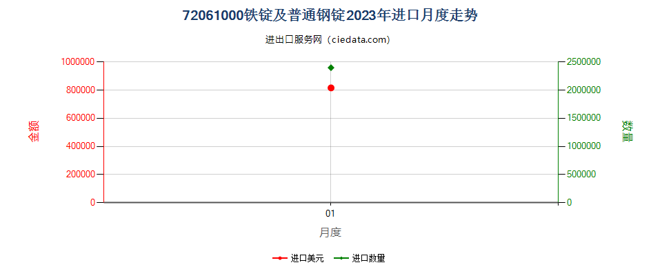 72061000铁锭及普通钢锭进口2023年月度走势图