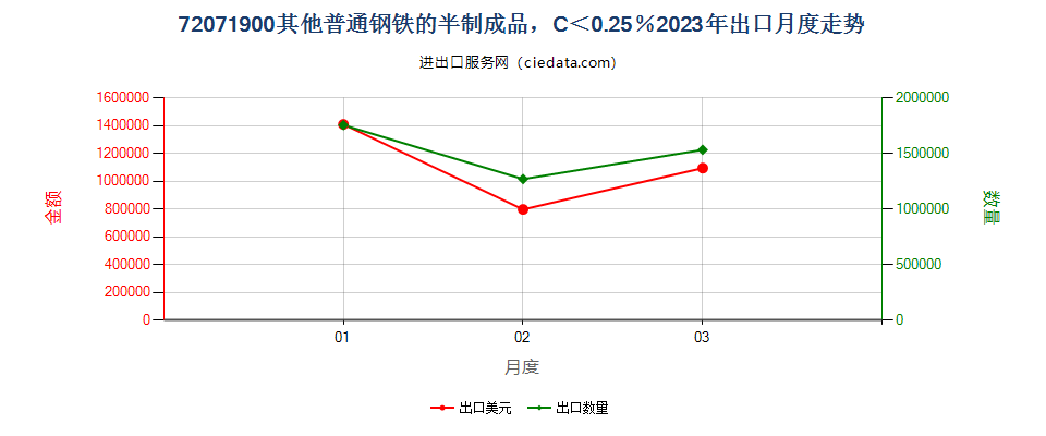 72071900其他普通钢铁的半制成品，C＜0.25％出口2023年月度走势图