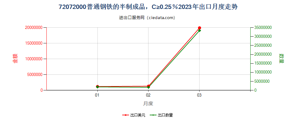 72072000普通钢铁的半制成品，C≥0.25％出口2023年月度走势图