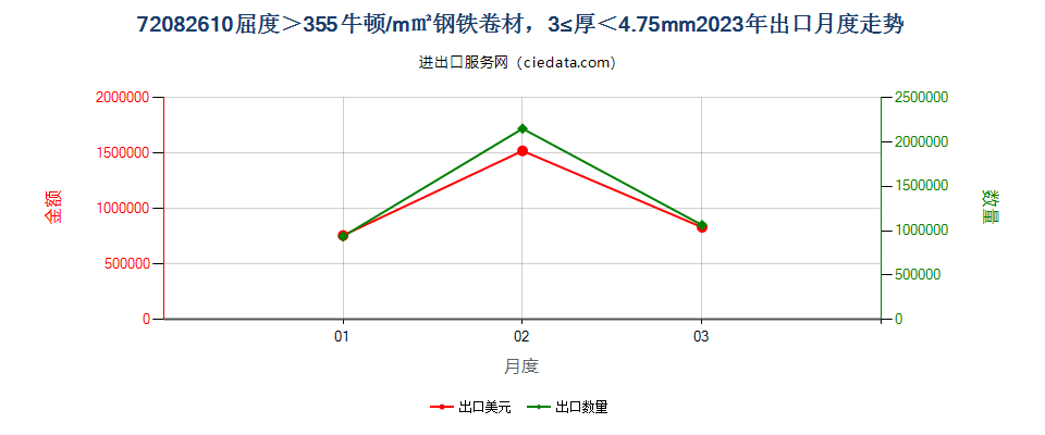 720826104.75mm>厚≥3mm其他大强度热轧卷出口2023年月度走势图