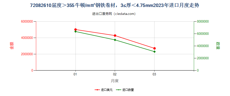 720826104.75mm>厚≥3mm其他大强度热轧卷进口2023年月度走势图