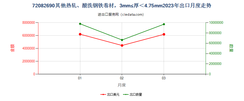 72082690其他热轧、酸洗钢铁卷材，3mm≤厚＜4.75mm出口2023年月度走势图