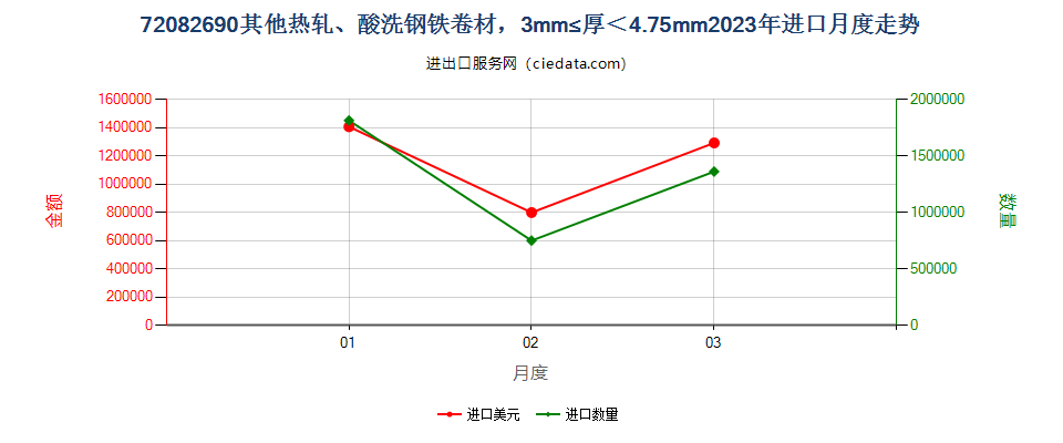 72082690其他热轧、酸洗钢铁卷材，3mm≤厚＜4.75mm进口2023年月度走势图