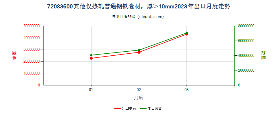 72083600其他仅热轧普通钢铁卷材，厚＞10mm出口2023年月度走势图