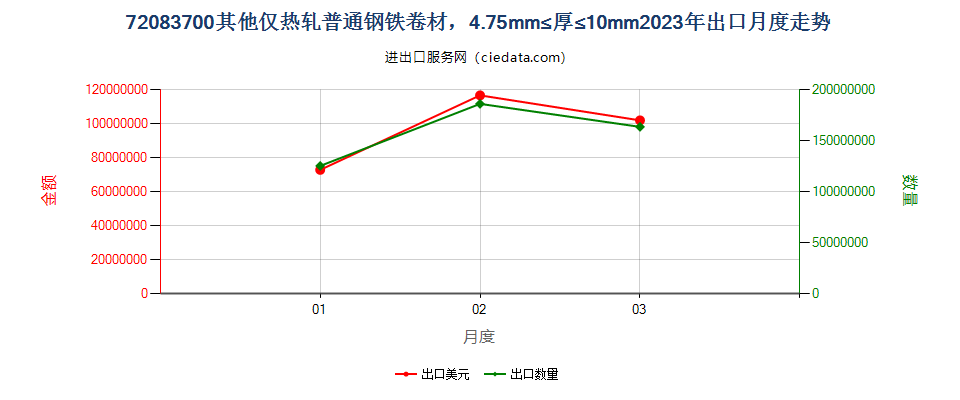 72083700其他仅热轧普通钢铁卷材，4.75mm≤厚≤10mm出口2023年月度走势图