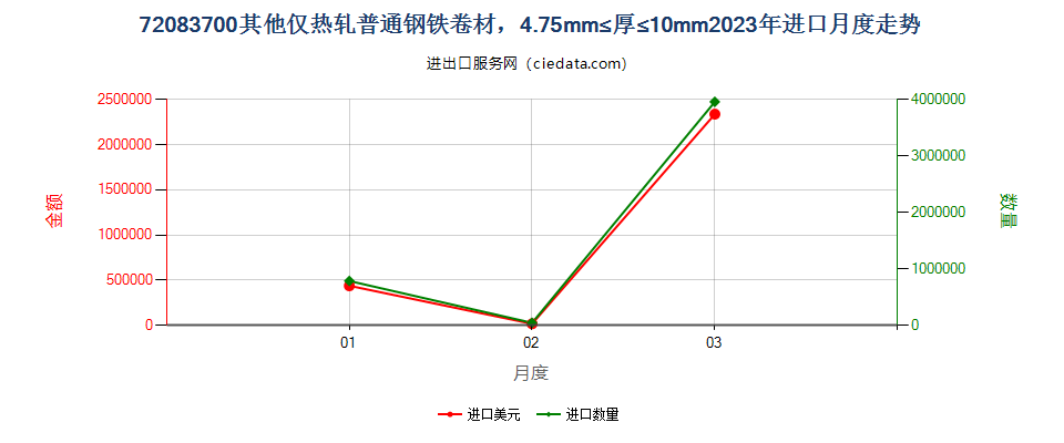 72083700其他仅热轧普通钢铁卷材，4.75mm≤厚≤10mm进口2023年月度走势图