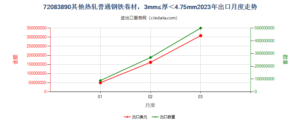 72083890其他热轧普通钢铁卷材，3mm≤厚＜4.75mm出口2023年月度走势图