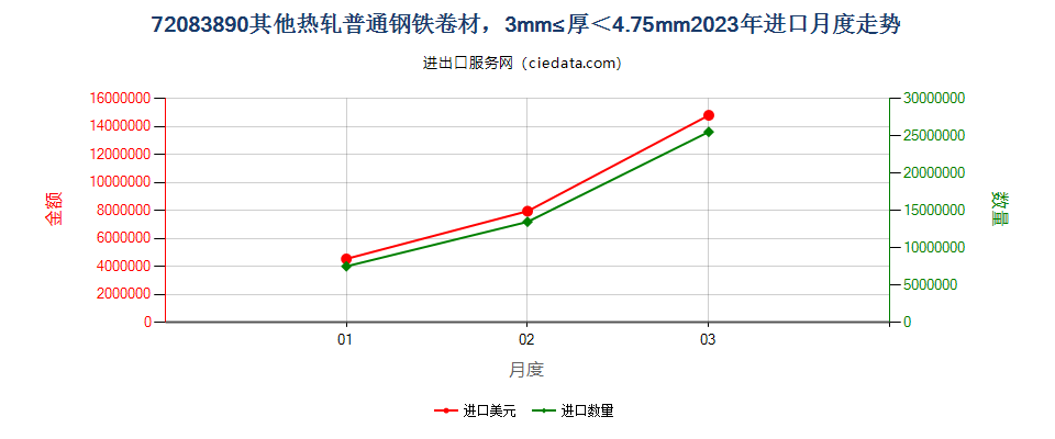 72083890其他热轧普通钢铁卷材，3mm≤厚＜4.75mm进口2023年月度走势图