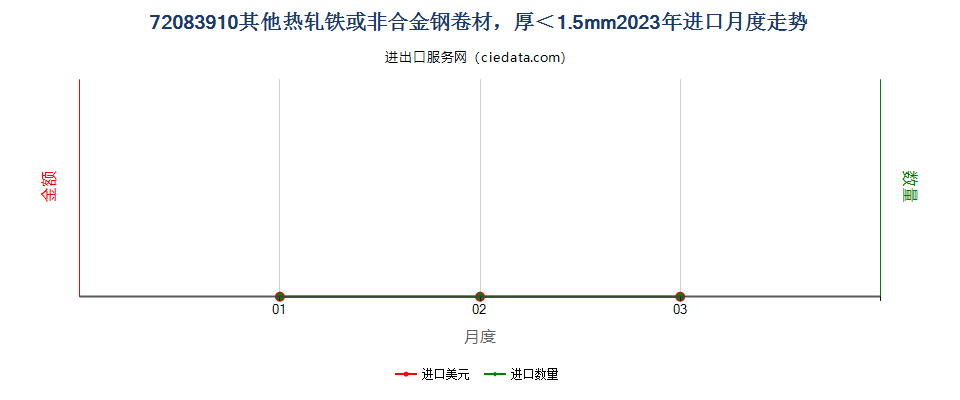 72083910其他热轧铁或非合金钢卷材，厚＜1.5mm进口2023年月度走势图