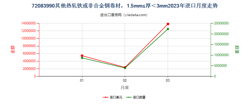 72083990其他热轧铁或非合金钢卷材，1.5mm≤厚＜3mm进口2023年月度走势图