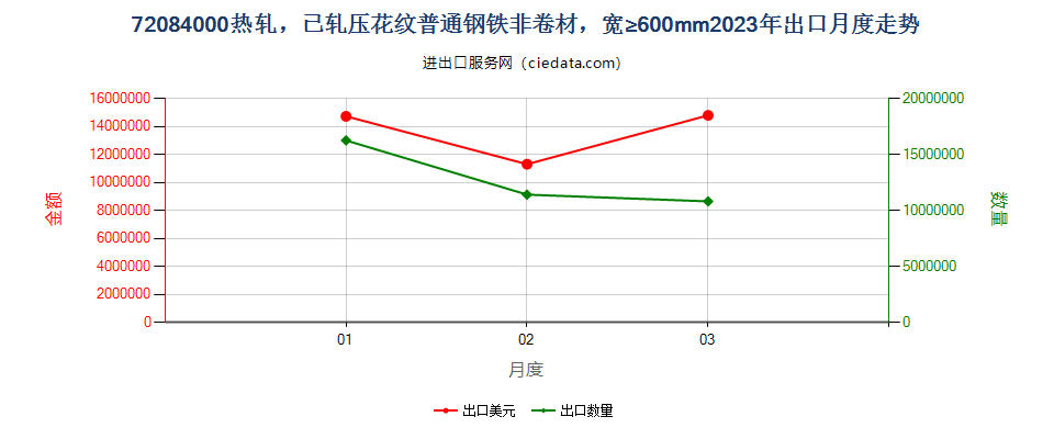 72084000热轧，已轧压花纹普通钢铁非卷材，宽≥600mm出口2023年月度走势图