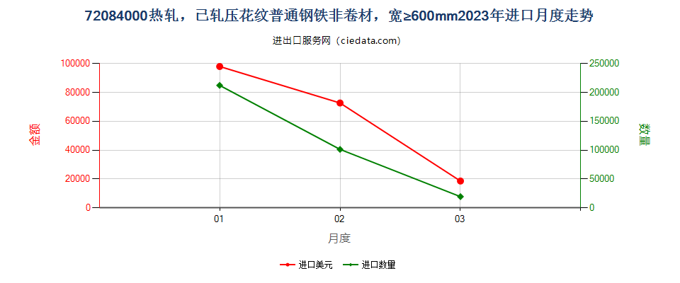 72084000热轧，已轧压花纹普通钢铁非卷材，宽≥600mm进口2023年月度走势图