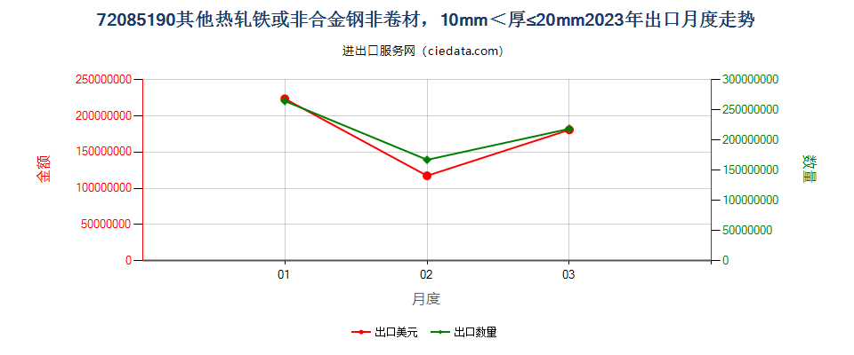 72085190其他热轧铁或非合金钢非卷材，10mm＜厚≤20mm出口2023年月度走势图