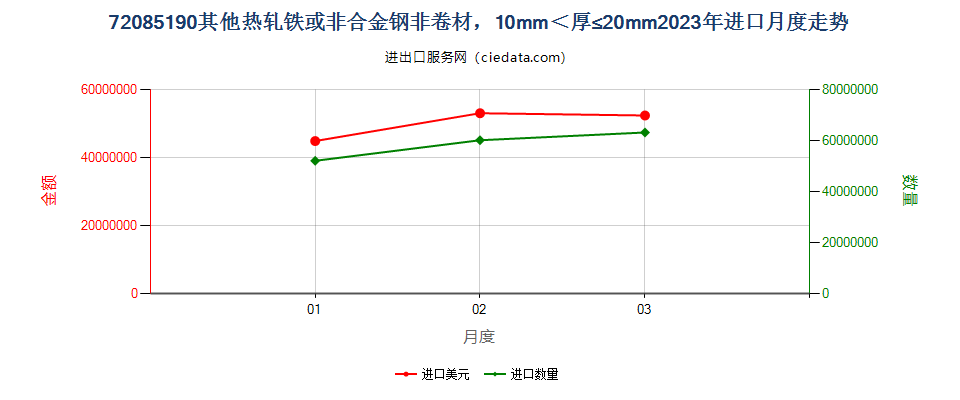 72085190其他热轧铁或非合金钢非卷材，10mm＜厚≤20mm进口2023年月度走势图