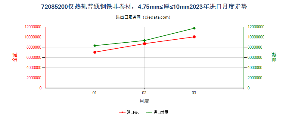 72085200仅热轧普通钢铁非卷材，4.75mm≤厚≤10mm进口2023年月度走势图