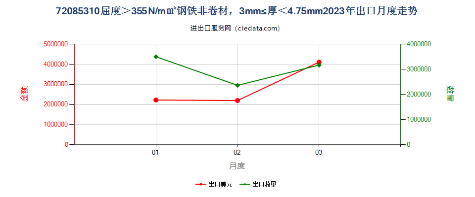 720853104.75mm>厚≥3mm大强度热轧非卷材出口2023年月度走势图