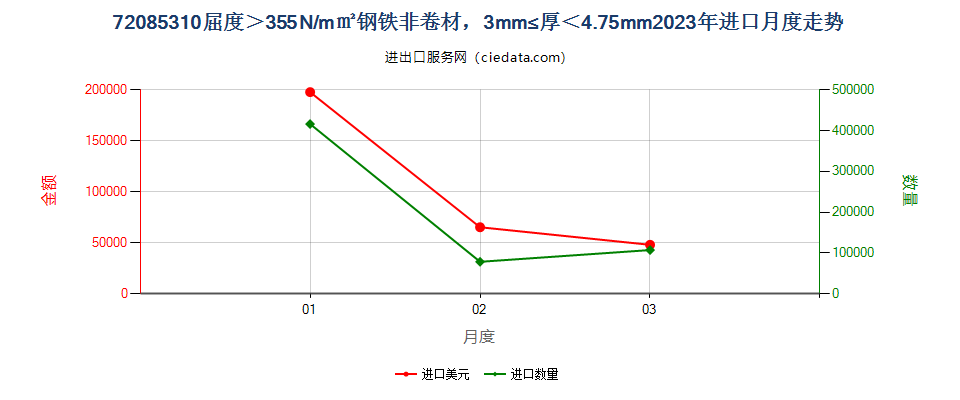 720853104.75mm>厚≥3mm大强度热轧非卷材进口2023年月度走势图