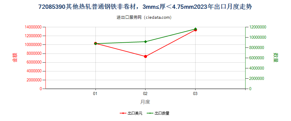 72085390其他热轧普通钢铁非卷材，3mm≤厚＜4.75mm出口2023年月度走势图