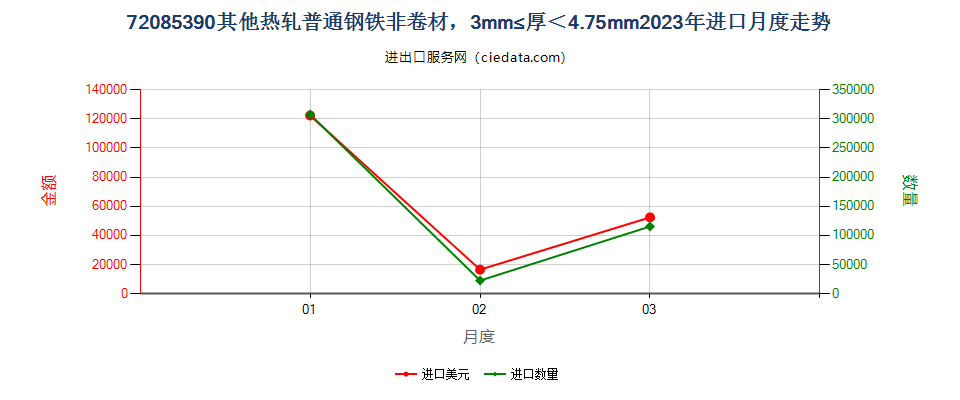 72085390其他热轧普通钢铁非卷材，3mm≤厚＜4.75mm进口2023年月度走势图