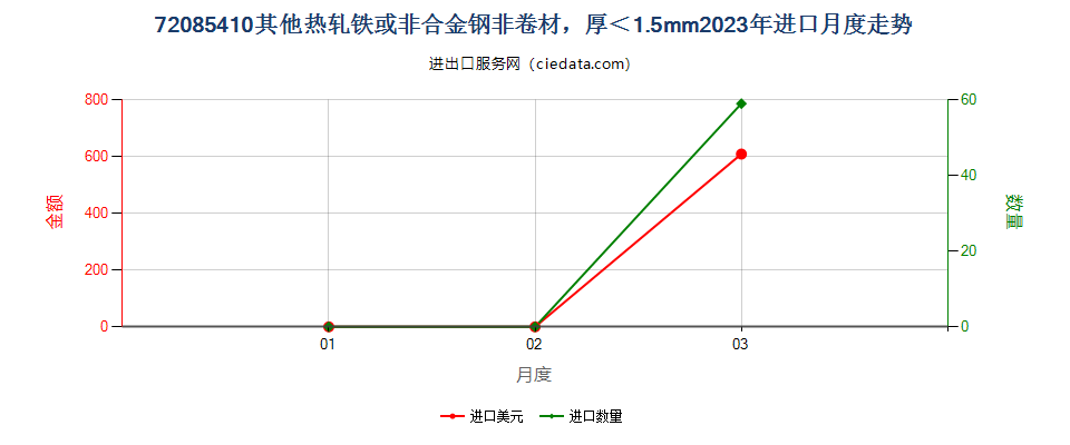 72085410其他热轧铁或非合金钢非卷材，厚＜1.5mm进口2023年月度走势图