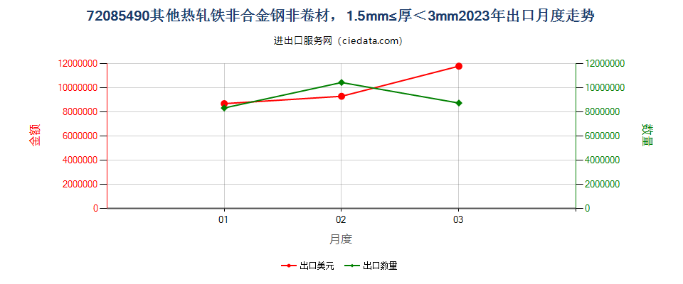 72085490其他热轧铁非合金钢非卷材，1.5mm≤厚＜3mm出口2023年月度走势图