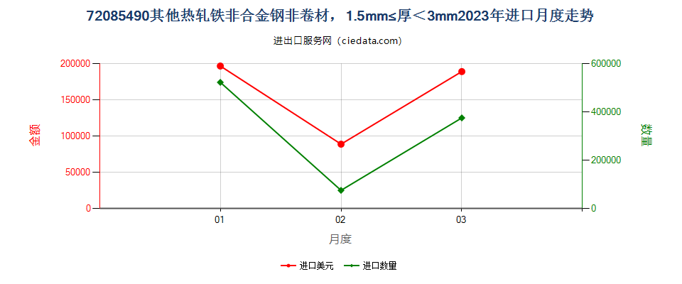 72085490其他热轧铁非合金钢非卷材，1.5mm≤厚＜3mm进口2023年月度走势图