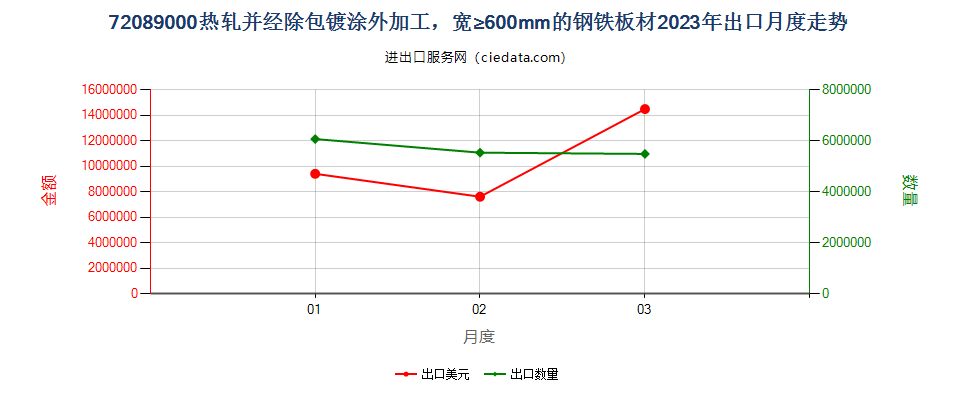 72089000热轧并经除包镀涂外加工，宽≥600mm的钢铁板材出口2023年月度走势图