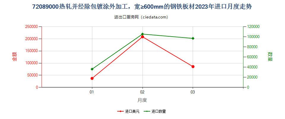 72089000热轧并经除包镀涂外加工，宽≥600mm的钢铁板材进口2023年月度走势图