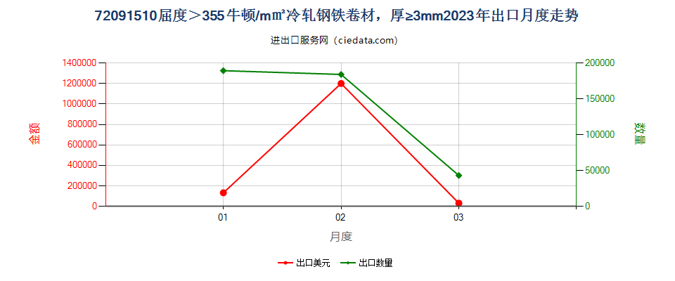 72091510厚度≥3mm的大强度冷轧卷材出口2023年月度走势图