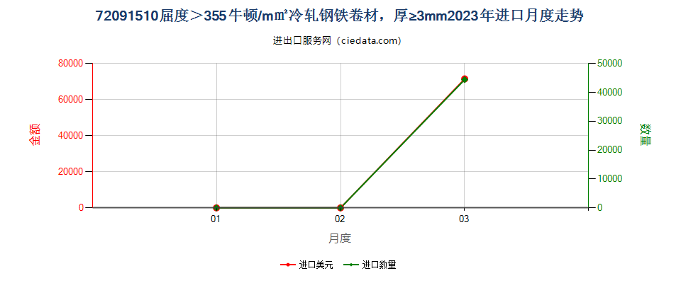 72091510厚度≥3mm的大强度冷轧卷材进口2023年月度走势图