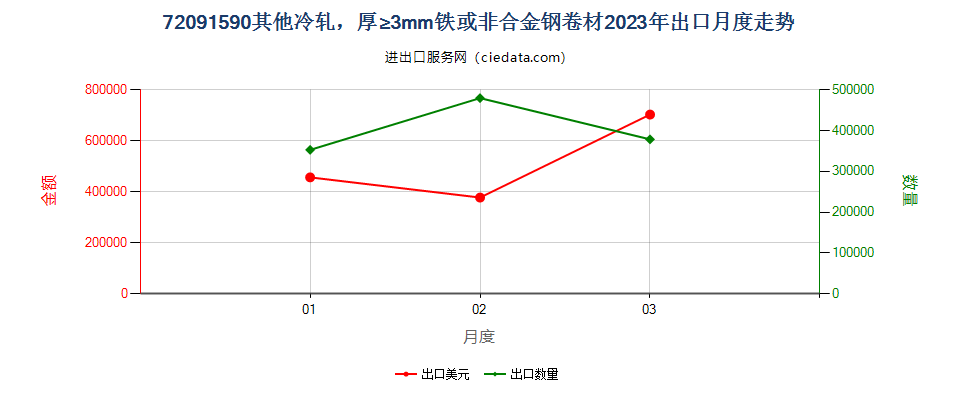 72091590其他冷轧，厚≥3mm铁或非合金钢卷材出口2023年月度走势图