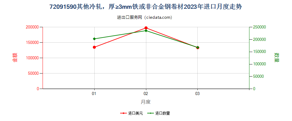 72091590其他冷轧，厚≥3mm铁或非合金钢卷材进口2023年月度走势图