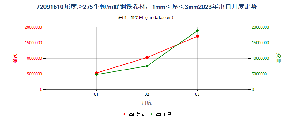 720916103mm>厚度>1mm的大强度冷轧卷材出口2023年月度走势图