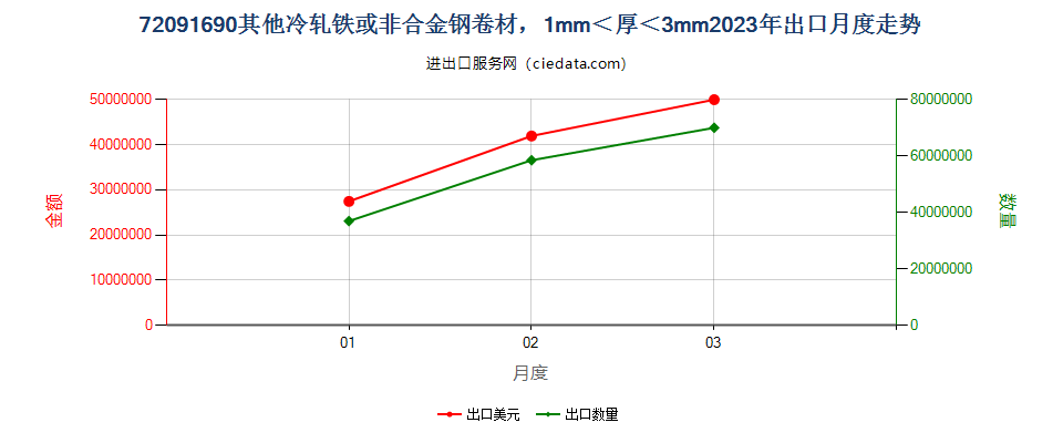 72091690其他冷轧铁或非合金钢卷材，1mm＜厚＜3mm出口2023年月度走势图