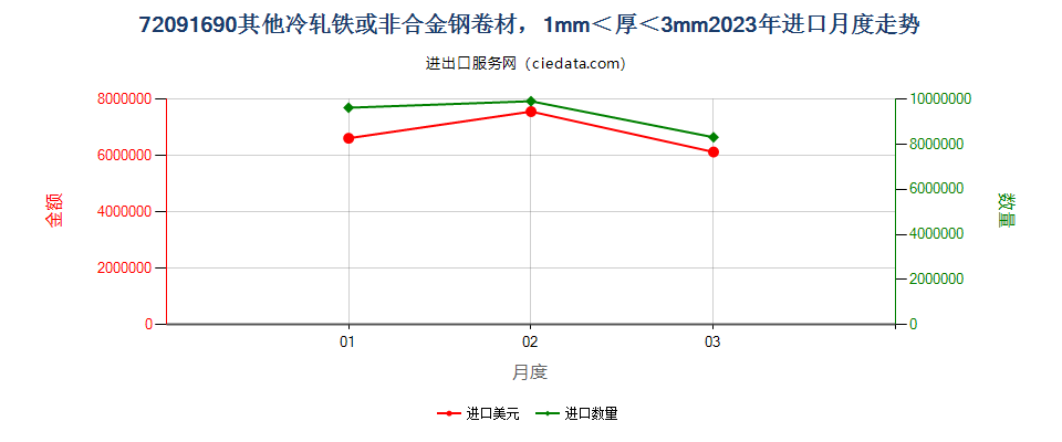 72091690其他冷轧铁或非合金钢卷材，1mm＜厚＜3mm进口2023年月度走势图