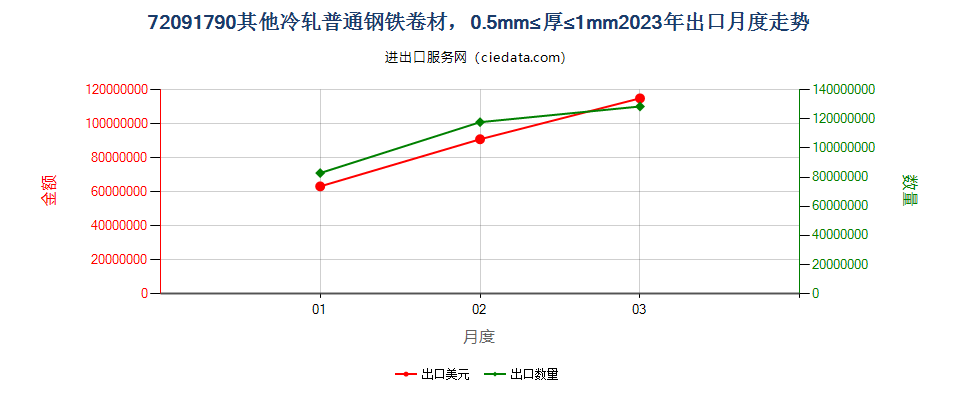 72091790其他冷轧普通钢铁卷材，0.5mm≤厚≤1mm出口2023年月度走势图