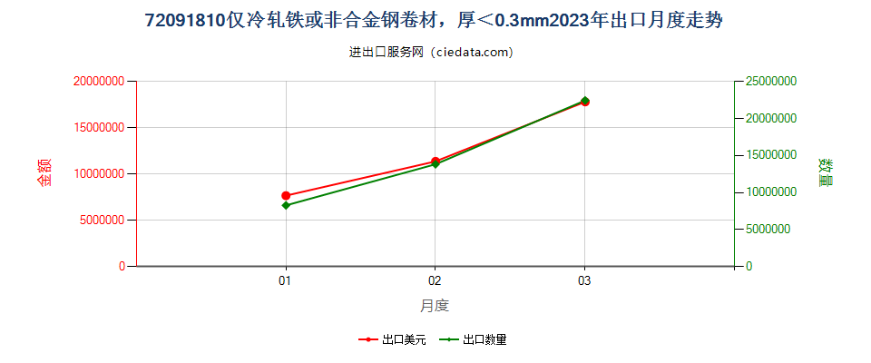 72091810仅冷轧铁或非合金钢卷材，厚＜0.3mm出口2023年月度走势图