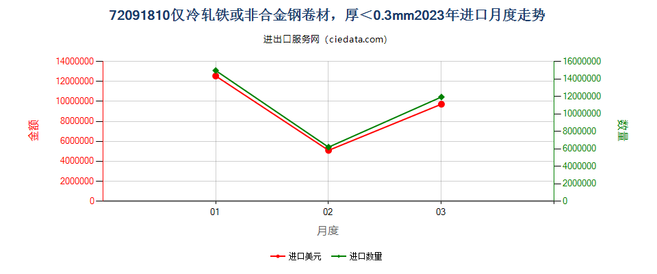 72091810仅冷轧铁或非合金钢卷材，厚＜0.3mm进口2023年月度走势图