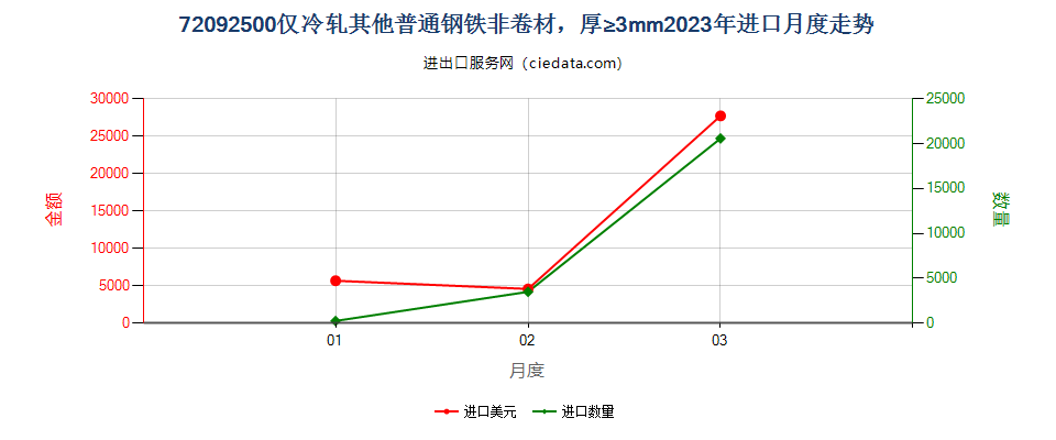 72092500仅冷轧其他普通钢铁非卷材，厚≥3mm进口2023年月度走势图