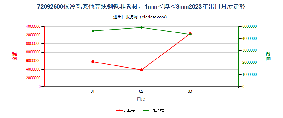 72092600仅冷轧其他普通钢铁非卷材，1mm＜厚＜3mm出口2023年月度走势图