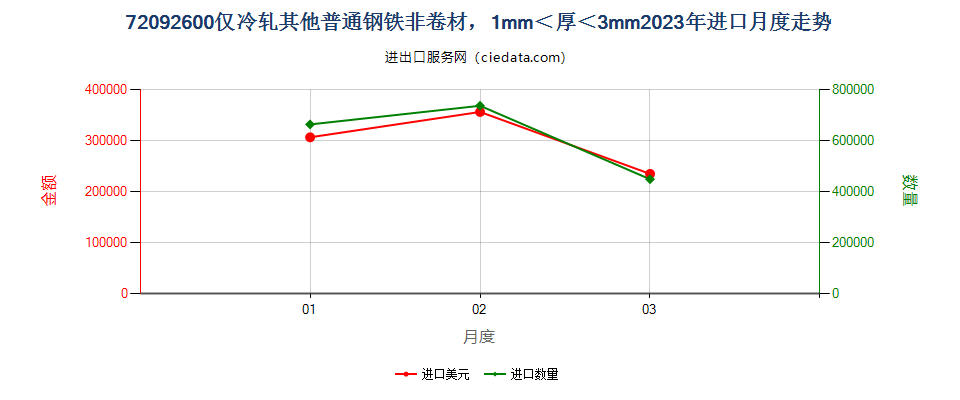 72092600仅冷轧其他普通钢铁非卷材，1mm＜厚＜3mm进口2023年月度走势图