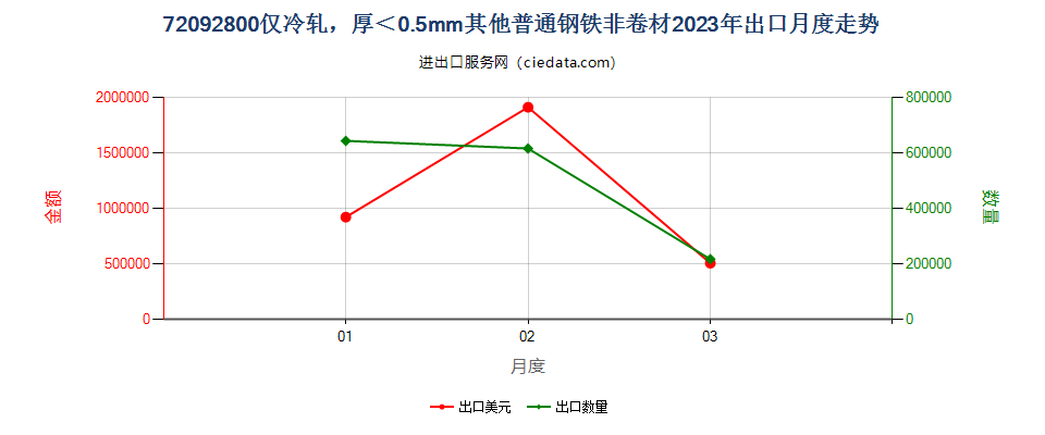 72092800仅冷轧，厚＜0.5mm其他普通钢铁非卷材出口2023年月度走势图