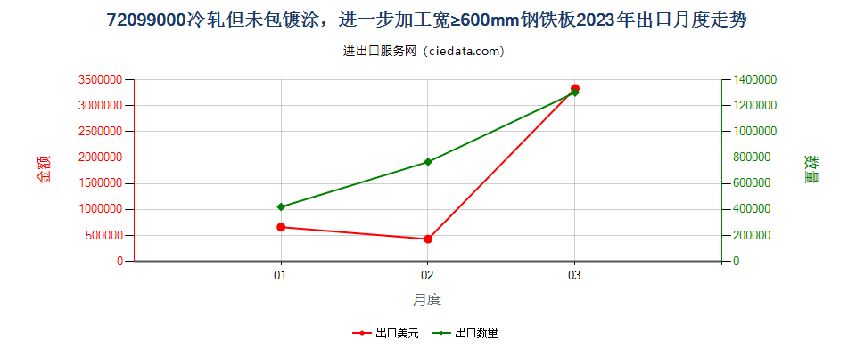 72099000冷轧但未包镀涂，进一步加工宽≥600mm钢铁板出口2023年月度走势图