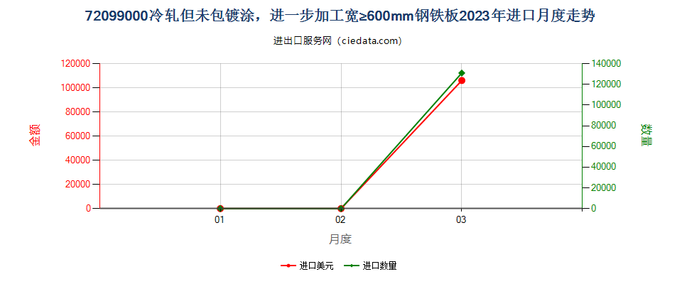 72099000冷轧但未包镀涂，进一步加工宽≥600mm钢铁板进口2023年月度走势图